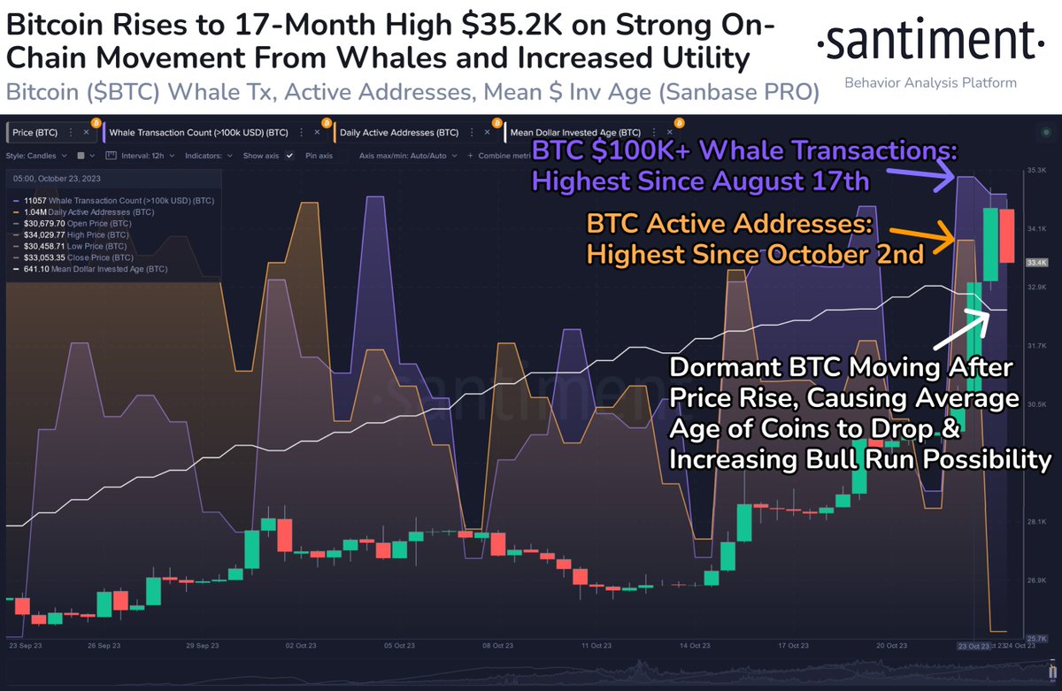🥳 #Bitcoin has climbed as high as $35.2K today, reaching the historic  price level for the 1st time since May, 2022. Whale transactions, address  activity, and dormant coin movement hinted at a