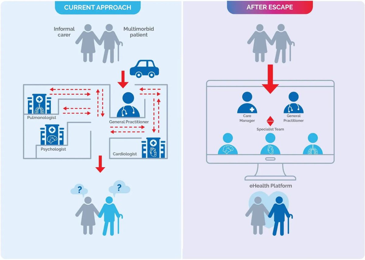 Navigating the health care system can be challenging when living with multimorbidity with multiple appointments and care providers. In <a href="/ESCAPEProjecteu/">ESCAPE Project</a> we want to change this, support the individual and increase quality of life. To learn more go to escape-project.org