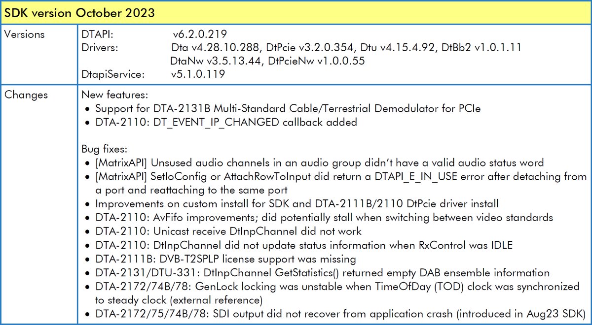DekTec's tweet image. 🚀 Exciting news! Our October 23 SDK release brings you several enhancements for developing SMPTE 2110 applications with the DTA-2110, plus fixes for a few pesky bugs! Dive in! 🛠️ #SDKUpdate #SMPTE2110
dektec.com/downloads/SDK