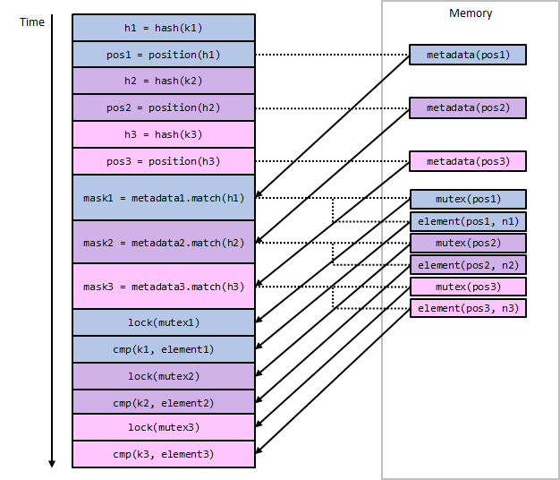 Boost_Libraries's tweet image. Learn how boost::concurrent_flat_map’s new bulk visitation API drastically improves lookup performance!
bannalia.blogspot.com/2023/10/bulk-v…