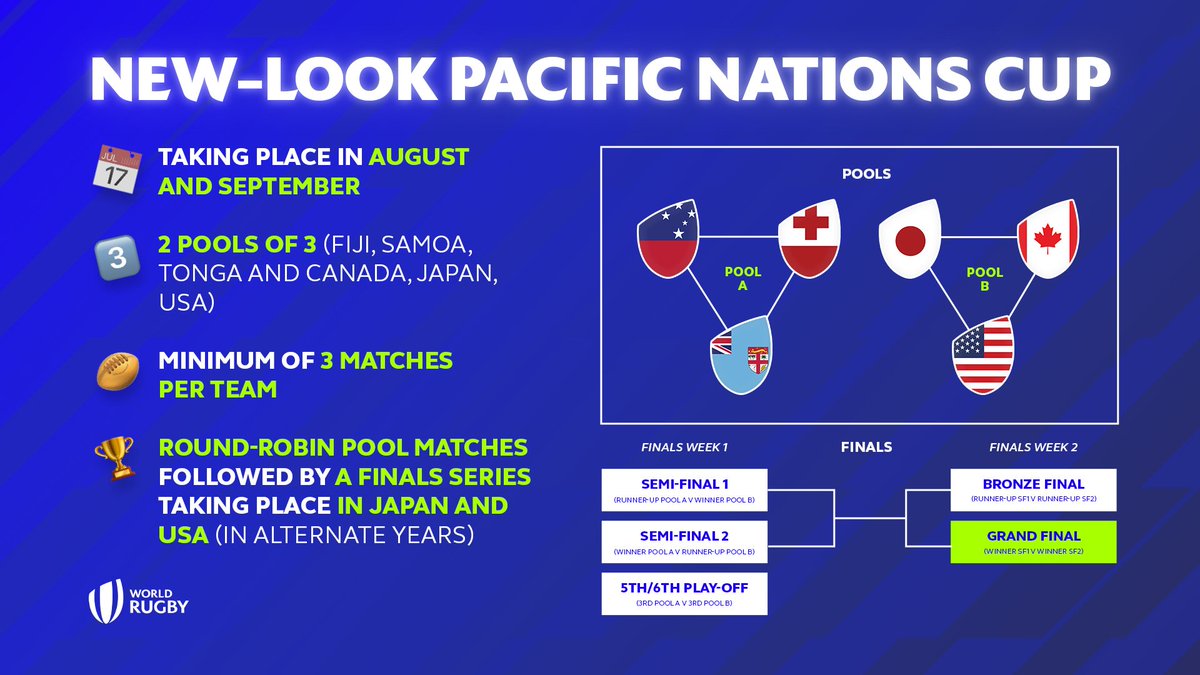 WorldRugby's tweet image. Coming in 2024, a new-look Pacific Nations Cup! 🏆 🏉