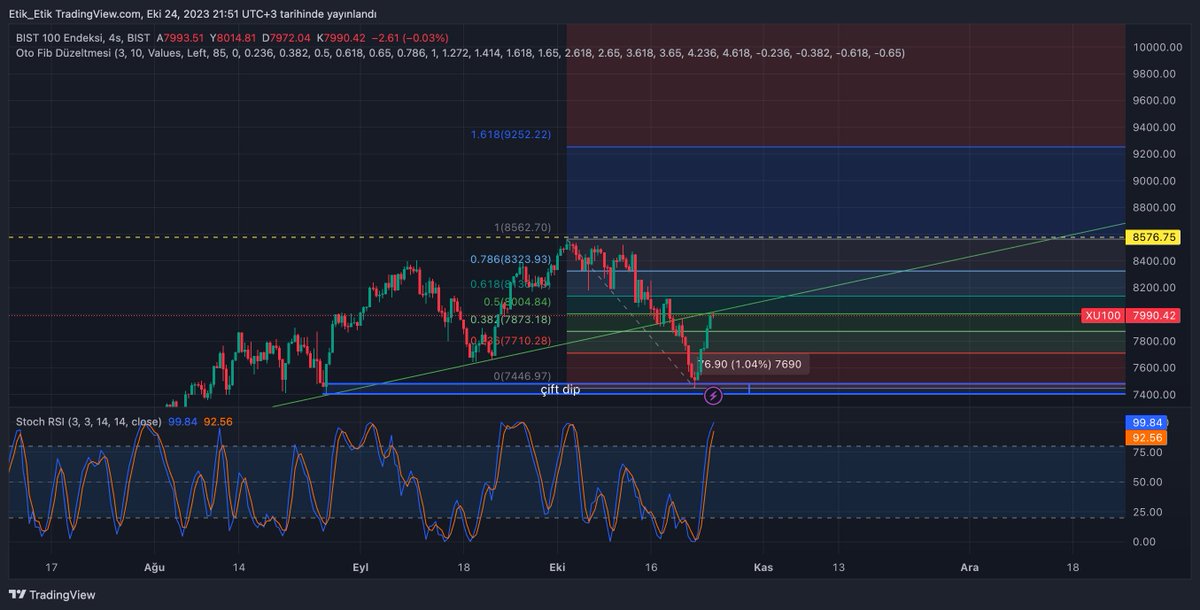 #BIST1OO  acemi işi😀