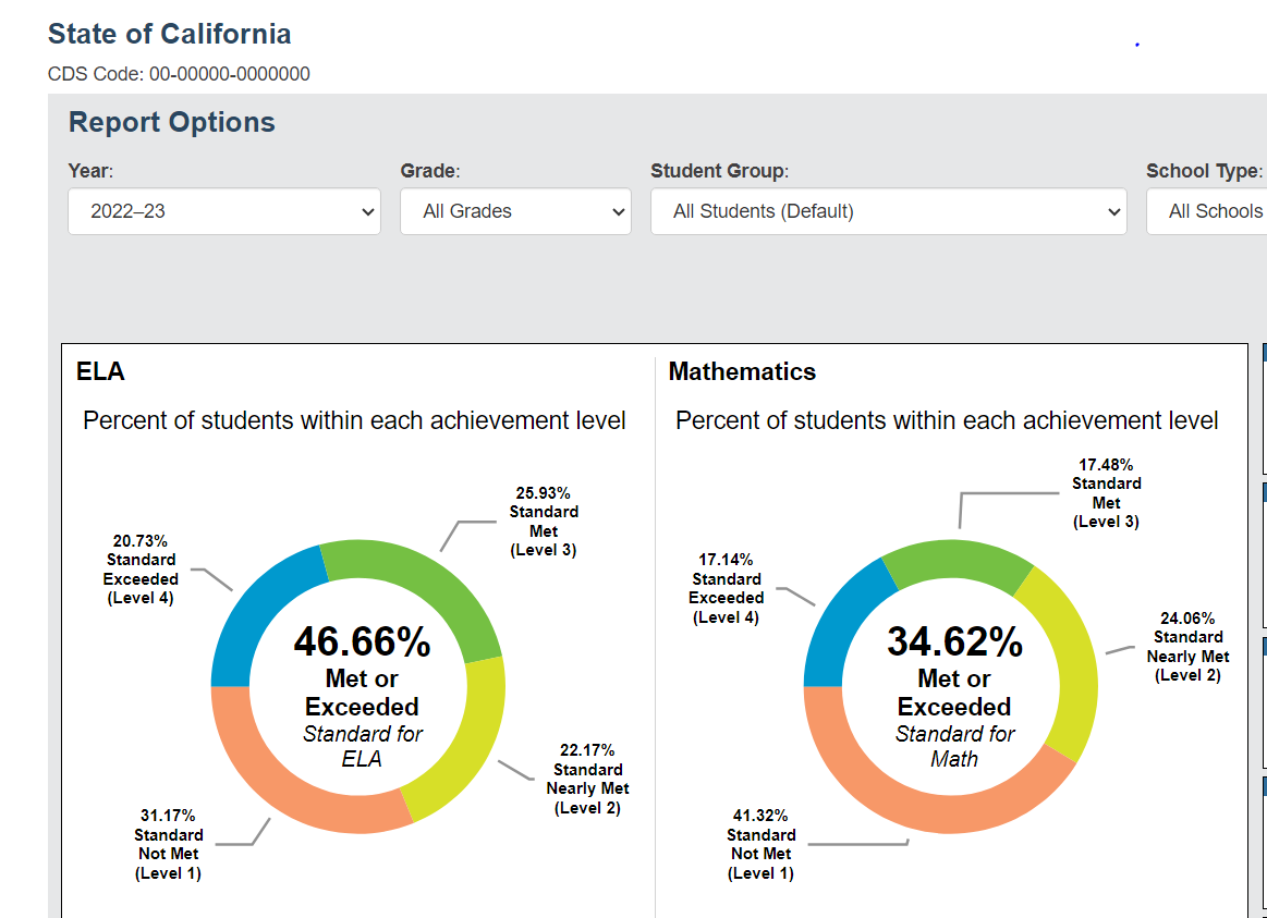 8whitehorses's tweet photo. CA SBAC test results https://t.co/A4wcenfMiB