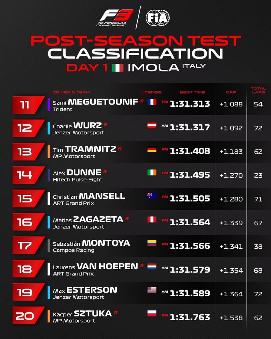 PeekPerfomance's tweet photo. TOP 5 #F3 #F3Testing #ImolaGP 🇮🇹 DAY 1

1️⃣Gabriele Mini           🇮🇹I PREMA Racing
2️⃣Oliver Goethe          🇩🇪I Campos Racing
3️⃣Dino Beganovic      🇸🇪I PREMA Racing
4️⃣Mari Boya                  🇪🇸I Campos Racing
5️⃣Leonardo Fornaroli🇮🇹I Trident

📸F3 on X

#PostSeasonTest

All: https://t.co/g9RNhc5gu7