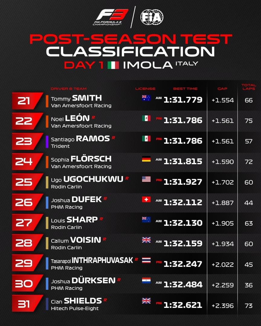 PeekPerfomance's tweet photo. TOP 5 #F3 #F3Testing #ImolaGP 🇮🇹 DAY 1

1️⃣Gabriele Mini           🇮🇹I PREMA Racing
2️⃣Oliver Goethe          🇩🇪I Campos Racing
3️⃣Dino Beganovic      🇸🇪I PREMA Racing
4️⃣Mari Boya                  🇪🇸I Campos Racing
5️⃣Leonardo Fornaroli🇮🇹I Trident

📸F3 on X

#PostSeasonTest

All: https://t.co/g9RNhc5gu7