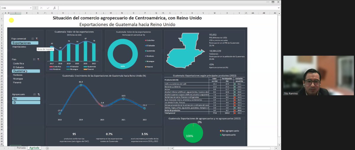 El valor de las exportaciones de Centroamérica hacia Reino Unido es US$533 millones, el 92% es de productos agropecuarios, principalmente banano y plátano, café y crustáceos. El valor de las importaciones es de US$70 millones. Tito Ramírez, Jefe Departamento de Estadísticas SIECA