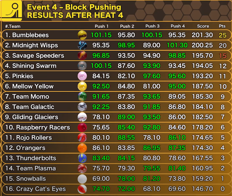 A 5th place in block pushing is an amazing result for us! #Pinkypower