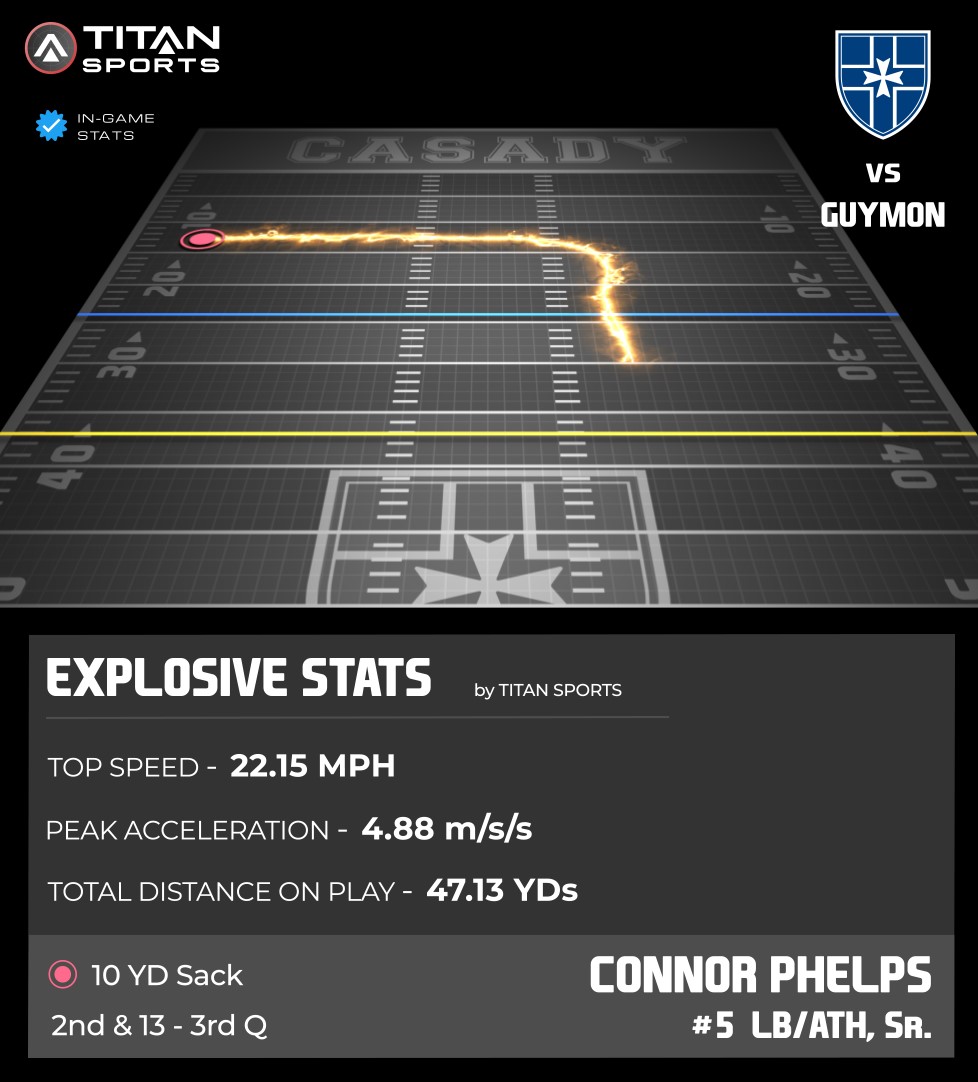 Beast mode!! 😈 @connorleephelps showcasing elite speed and playmaking ability!!  22.15 MPH Top Speed,
4.88 m/s/s Max Acceleration for the sack!  🔥🔥 
<a href="/CasadyFootball/">Casady Cyclones Football</a> 🆚 <a href="/GuymonFootball/">GuymonFB</a>

#AttitudeEFFORT // #GoCyclones
#TitanGPS // #TitanSports

<a href="/Coach_Mo_11/">Dakota Moran</a> <a href="/CasadyAthletics/">Casady Athletics</a>