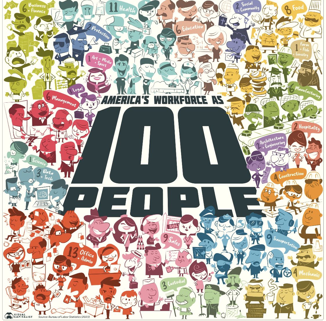 A cool guide that shows the American workforce as 100 people.