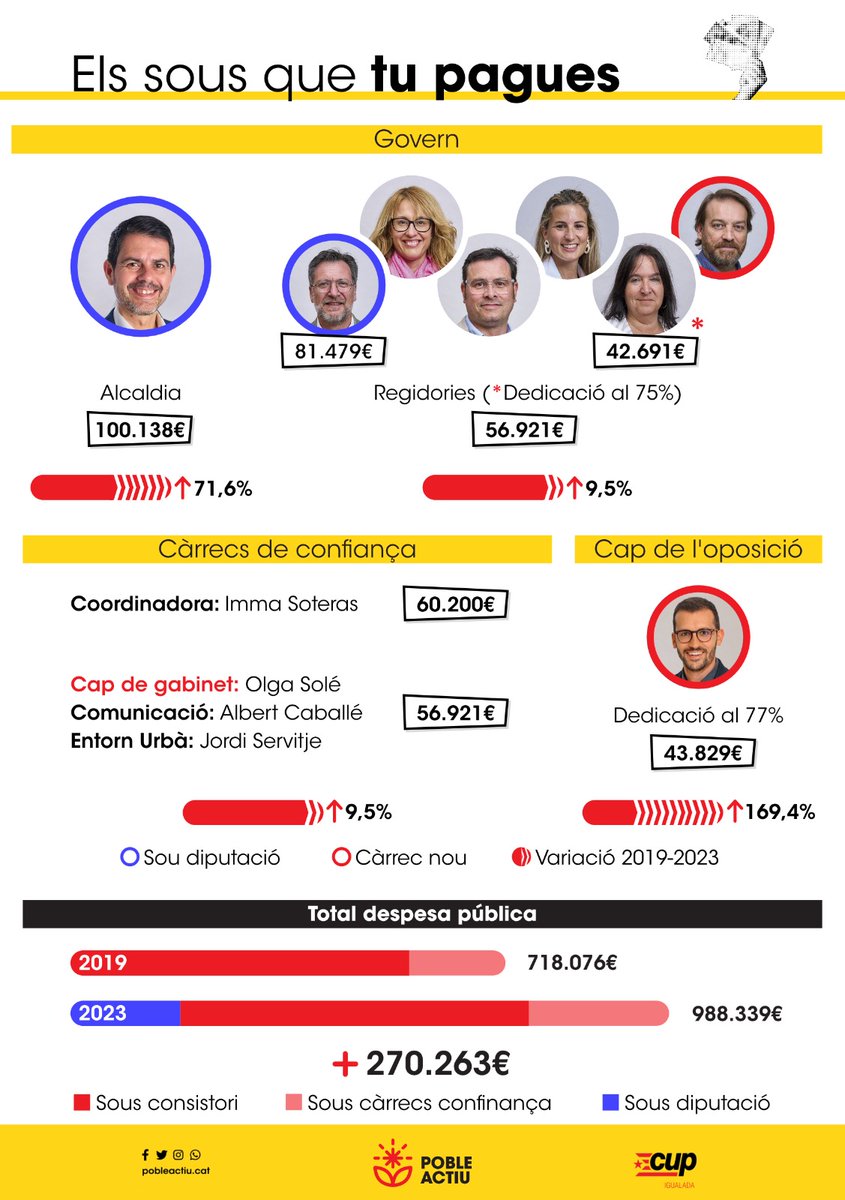 Les dues cares de la mateixa moneda.  
Pujar impostos per inflar els salaris.  

La sociovergència: junts pels sous.
