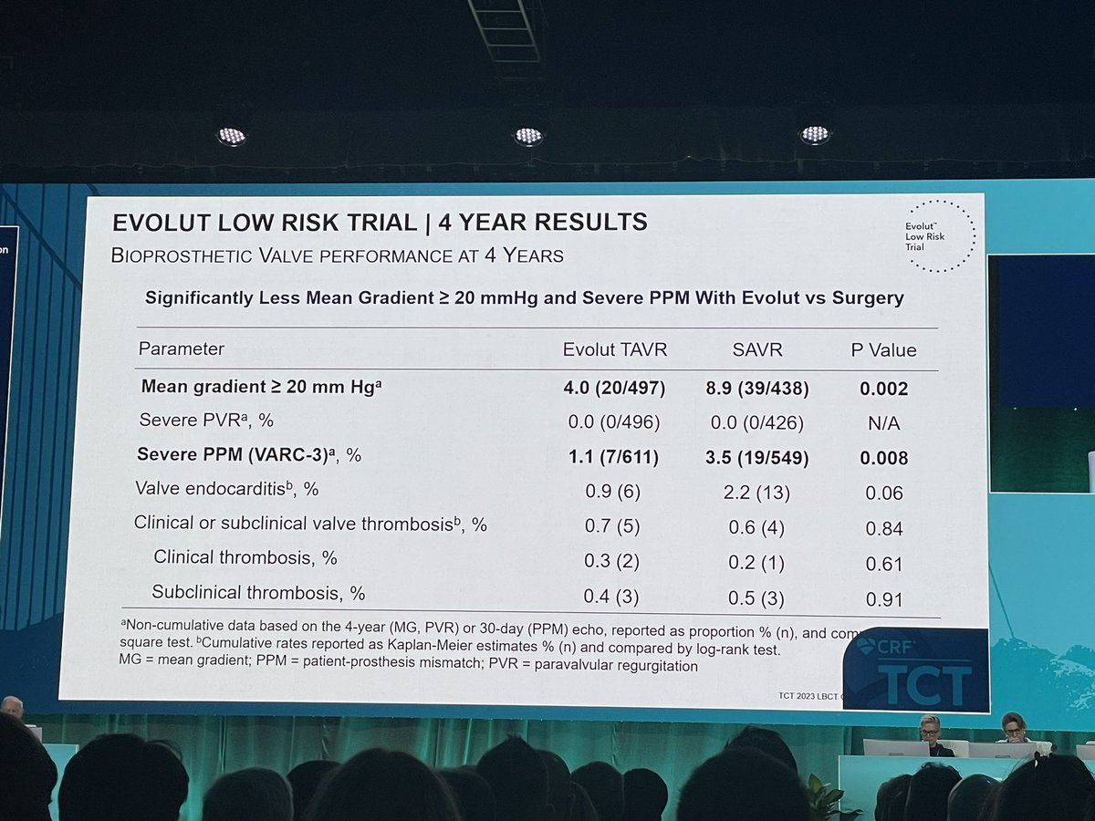 Dr_KSAV's tweet photo. 4-Yr #Evolut trial results in low-risk patients @TCTMD @TCTConference https://t.co/cf0eHZv2NK