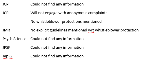 Inspired by <a href="/ZoeZiani/">Zoé Ziani, Ph.D.</a> 's excellent post, I decided to check some of our journals policies on how they handle whistleblower complaints about potential fraud. It wasn't pretty. Policies are either non-existent or really hard to find. (I didn't spend more than 15 mins per journal).