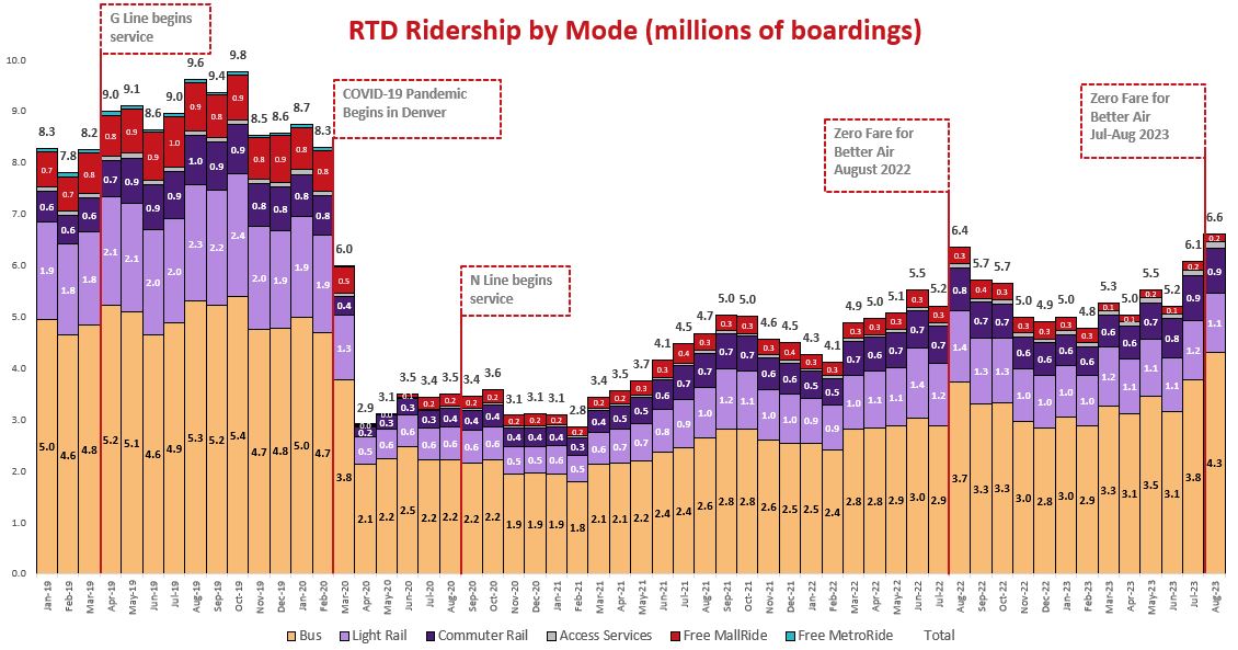 GreatDenTransit's tweet photo. August ridership stats on @RideRTD for the 2nd month of #ZeroFareForBetterAir 2023 are out!

4% total growth over last year's August which was also #ZeroFare.

Buses grew a robust 16% YoY, but light rail DROPPED 19% as reliability issues from the #CopingPanelsProject continued. https://t.co/BcTnICaiUh