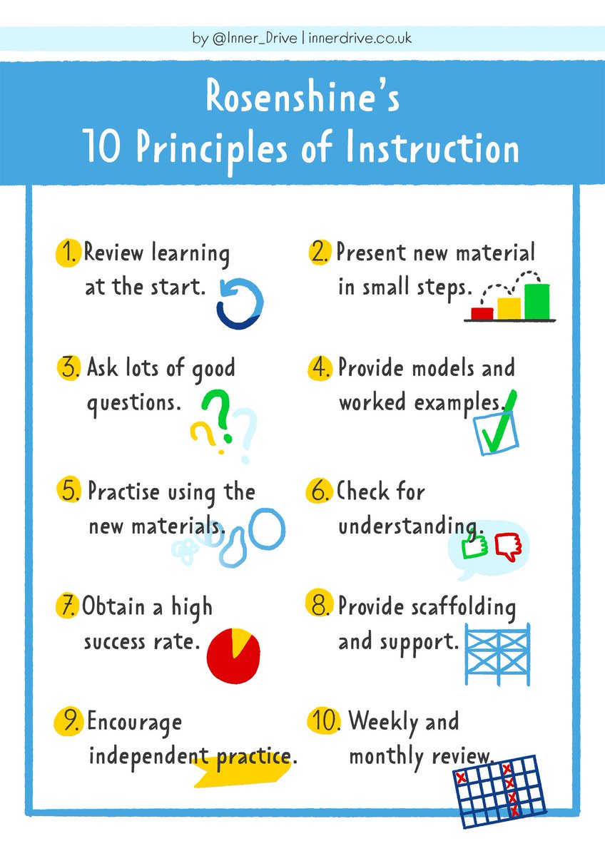 Rosenshine's Principles of Instruction summarizes the actions of the teachers with the most achievement gains. It's unknown in the USA despite Rosenshine being American. The following are forms of pushback and important considerations to take when implementing it in schools. 🧵1/
