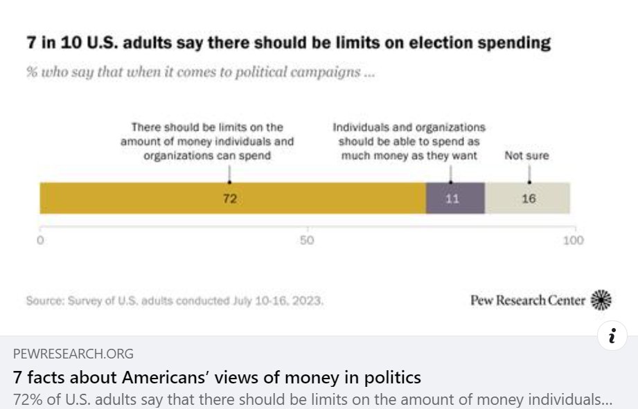 8/10 adults say those who donate money to political campaigns have too much influence on the decisions members of Congress make.

The American people know our democracy is run by wealthy donors and special interests. It's time to fight back. #GetMoneyOut 
pewresearch.org/short-reads/20…