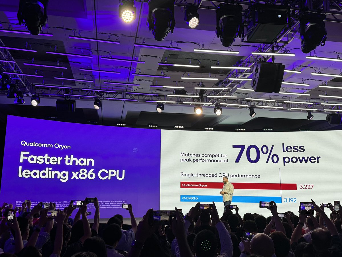 neil_shah's tweet photo. @Snapdragon_IN @Snapdragon @Qualcomm @qualcomm_in @PJJacobowitz @mobilekang @GadgetFreak4U @CounterPointTR @donnymac @ManUtd @cristianoamon @durga_malladi @QCTonyOC @kedarnkondap @manojkhilnani @ziad_asghar Holy Smoke!! Oryon is going to be a powerhouse!!

@qualcomm Oryon CPU looks to deliver on best in class PC computing  “performance” at significant efficiency is setting an all new benchmark for ARM &amp; x86 based PCs 

#SnapdragonSummit #AI https://t.co/ofkwTndMsU