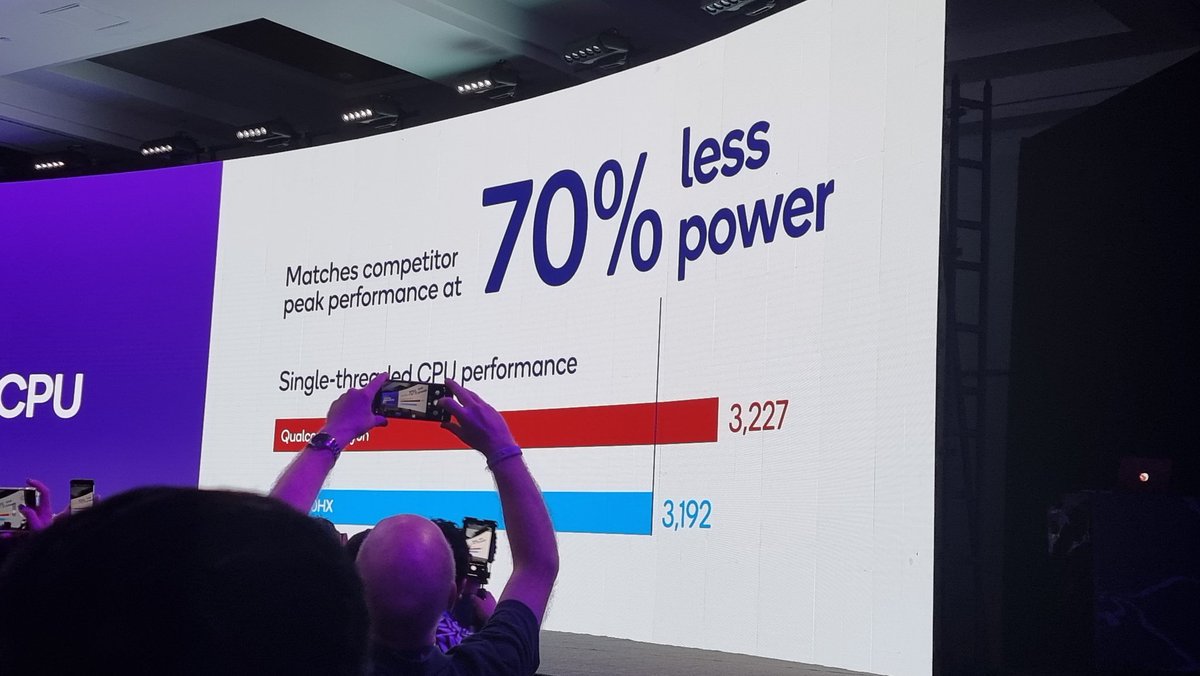 Here is @Qualcomm #Oryon single threaded performance: 👉 VS Apple M2: 14% faster at 30% less power 👉 VS Intel i9-13980HK: 1% faster at 70% less power