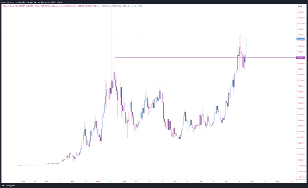 You can know nothing about the market, nothing about charts and just understand how lines work and see that #0x0 is about to rip. 

You’re not bullish enough.