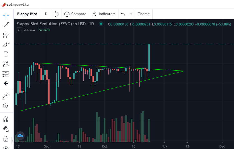 nebulachainNEBX's tweet photo. Hi guys

🚀📈 $FEVO - Flappy Bird Evolution broke the ascending triangle and surged 53% today! 📈🚀 #cryptocurrency #FEVO

#FEVO #trading #bullrun #Bullmarket #BTC #investment https://t.co/I6FYQDCxe8