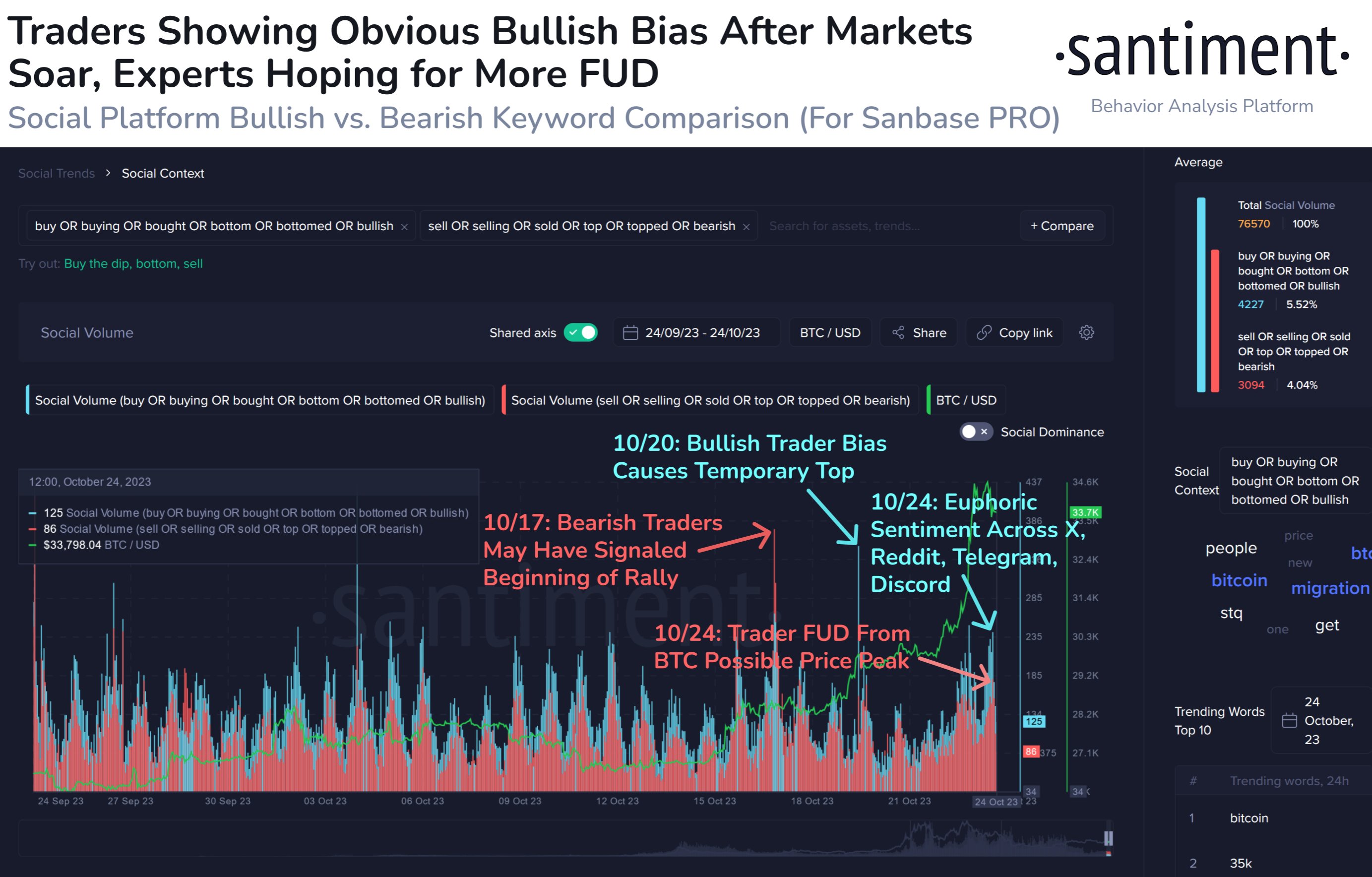 Bitcoin Social Volume