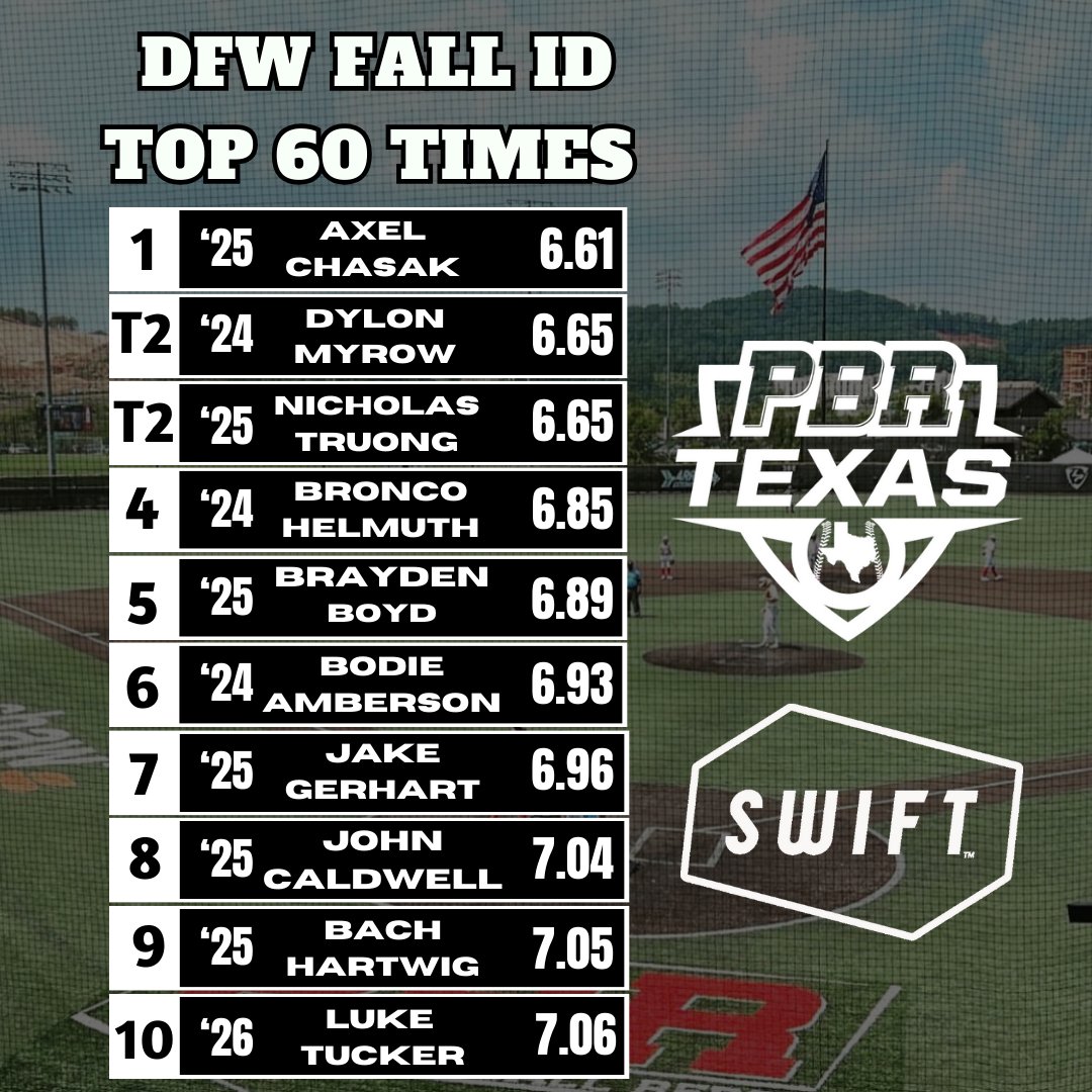 Prep Baseball Texas (@prepbaseball_tx) on Twitter photo 𝘿𝙁𝙒 𝙁𝙖𝙡𝙡 𝙄𝘿: Statistical Analysis
Stat leaderboards from the DFW Fall ID at Weatherford College
<a href="/prepbaseball/">Prep Baseball</a> | @PBRGowins 
FULL LEADERBOARDS🔗 loom.ly/_EaE8tU 𝘿𝙁𝙒 𝙁𝙖𝙡𝙡 𝙄𝘿: Statistical Analysis
Stat leaderboards from the DFW Fall ID at Weatherford College
<a href="/prepbaseball/">Prep Baseball</a> | @PBRGowins 
FULL LEADERBOARDS🔗 loom.ly/_EaE8tU