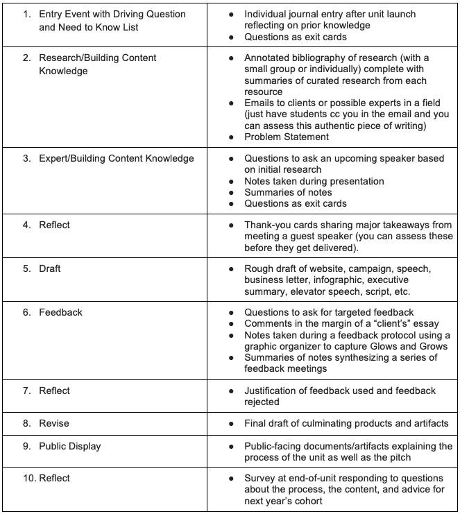 Writing can be used through every stage of the PBL unit. Every. Stage.

Check out this PBL unit outline and some corresponding suggestions to incorporate writing into the “beats” of the story. 
bit.ly/33beAJJ