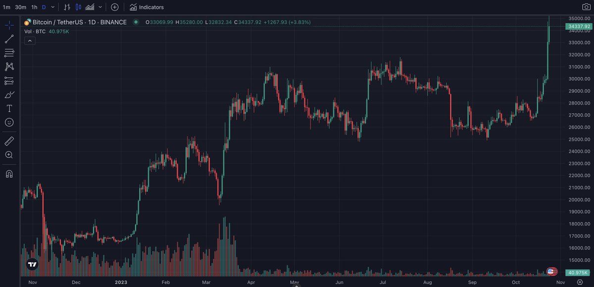 38,000$ coming soon for #Bitcoin 
 
FUDers crying...

WE TOLD THEM  $BTC 🚀