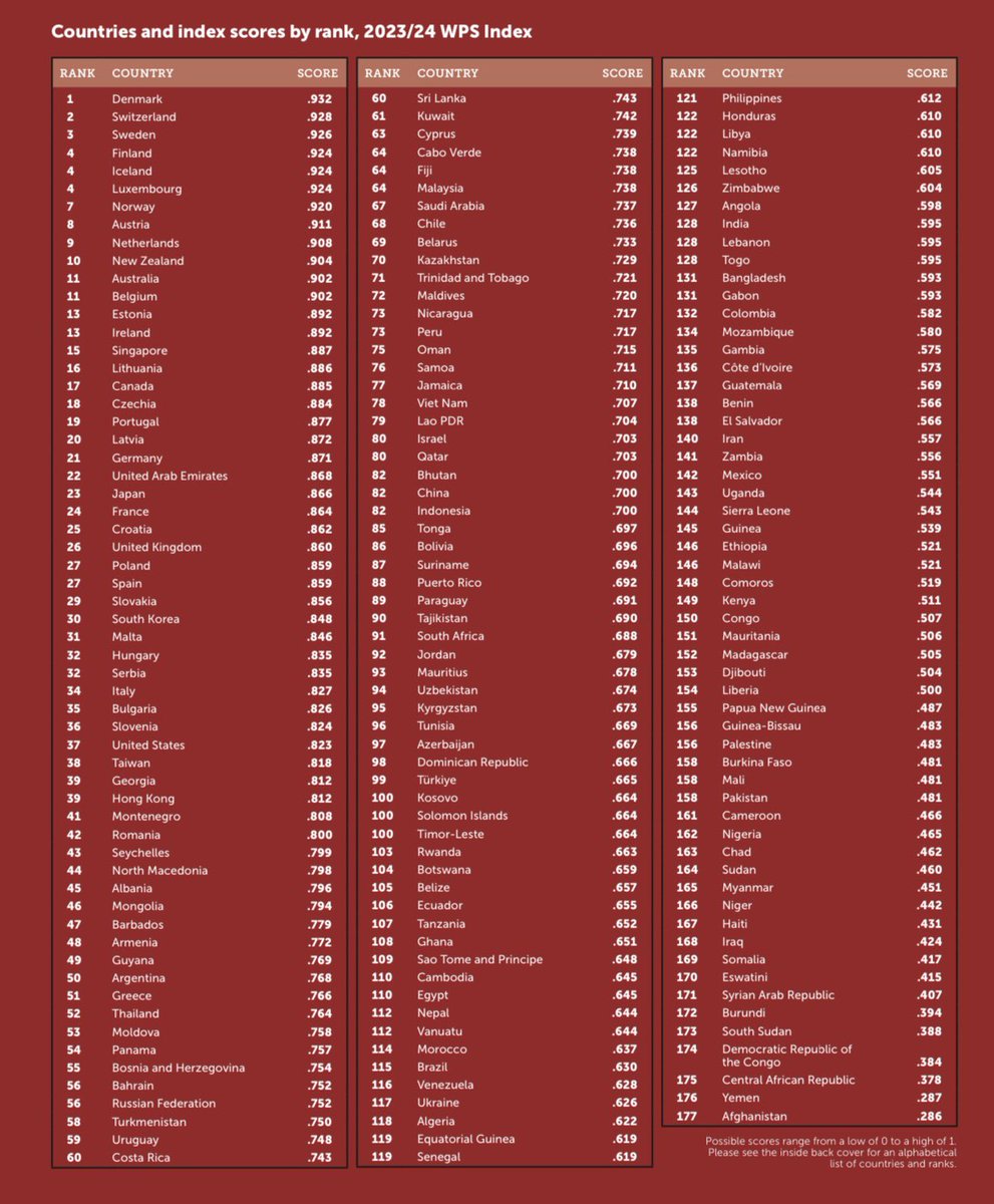 wallstwolverine's tweet photo. El Índice de Mujeres, Paz y Seguridad de la Universidad de Georgetown sitúa a España en el puesto número 27 de los países con mayor bienestar para las mujeres, por debajo del decimocuarto puesto del año anterior. https://t.co/1D8sHjzrX7