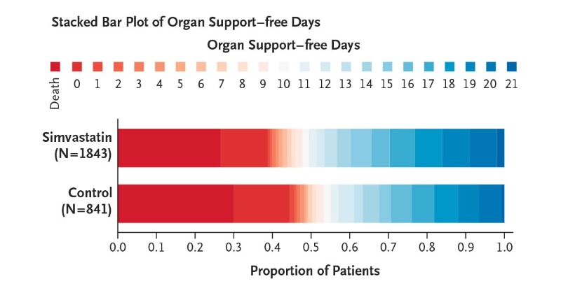 NEJM's tweet photo. In this trial of simvastatin involving critically ill pts with Covid-19, which was stopped owing to reduced cases, simvastatin did not meet the prespecified criteria for superiority to control treatment.

Full REMAP-CAP trial results: https://t.co/Rh3hSBhM6S @ESICM #LIVES2023