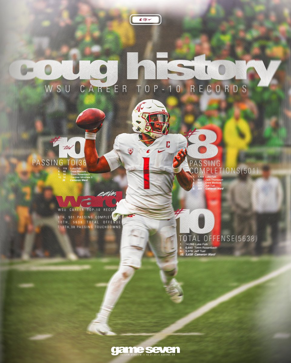<a href="/Cameron7Ward/">Cameron Ward</a> moved into the Top-10 in 3 WSU Career record categories.

#8 Passing Completions (501)
#10 Total Offense (5,638)
T-#10 Passing TD (38)

#GoCougs | #WAZZU | #CVE23