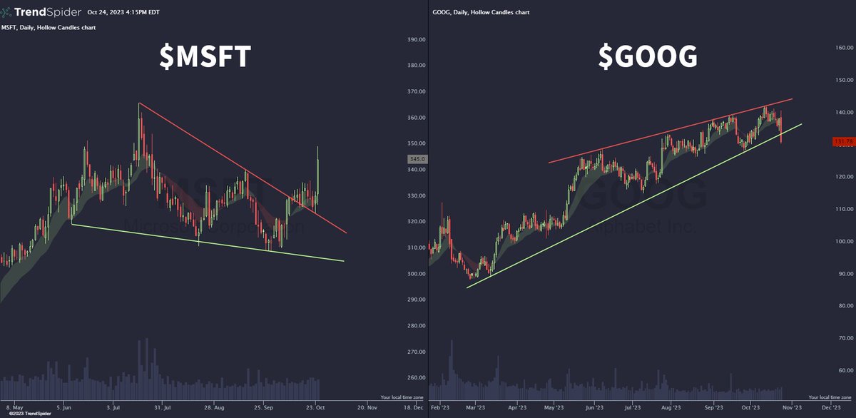 The tale of two wedges 🧀 $MSFT $GOOG