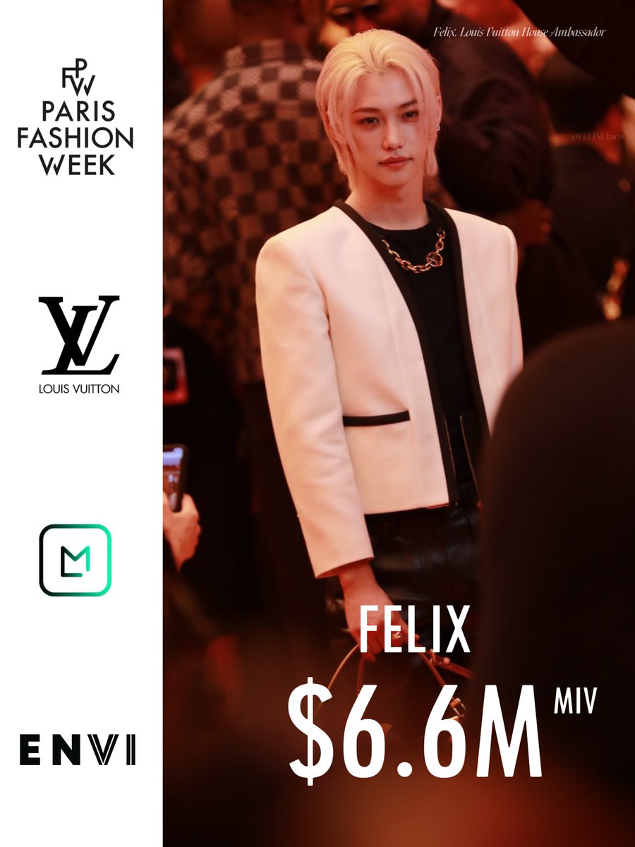 FELIXCharts's tweet photo. 📰 #FELIX genenated $6.6 MILLION in MIV for his first front-row appearance as @LouisVuitton House Ambassador during Paris Fashion Week #LVSS24, according to EnVi Media &amp; Launchmetrics!

#FELIXxLouisVuitton #フィリックス https://t.co/5U8wnUZCNe