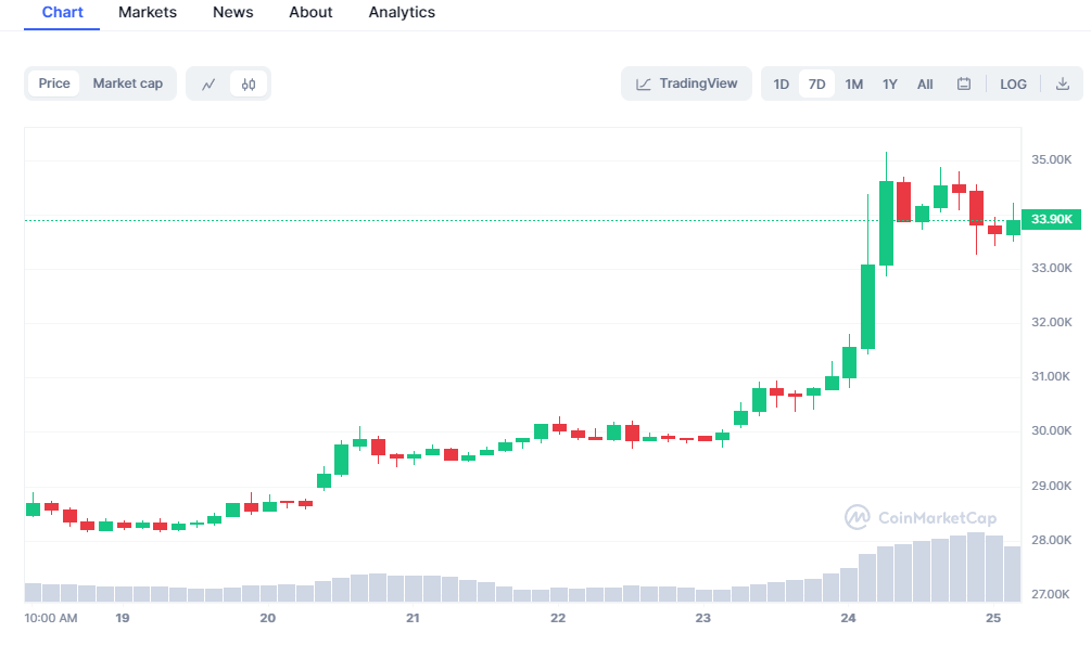 mr_meowu's tweet photo. #BTCPriceUpdate ππ°
π Bitcoin surged to an impressive $35,000 yesterday, driven by institutional interest and positive sentiment surrounding a potential #ETF . Analysts predict sustained momentum, with some foreseeing a push towards $45,000 in the coming weeks. Stay tuned for more updates! #binance #ETH #Crypto