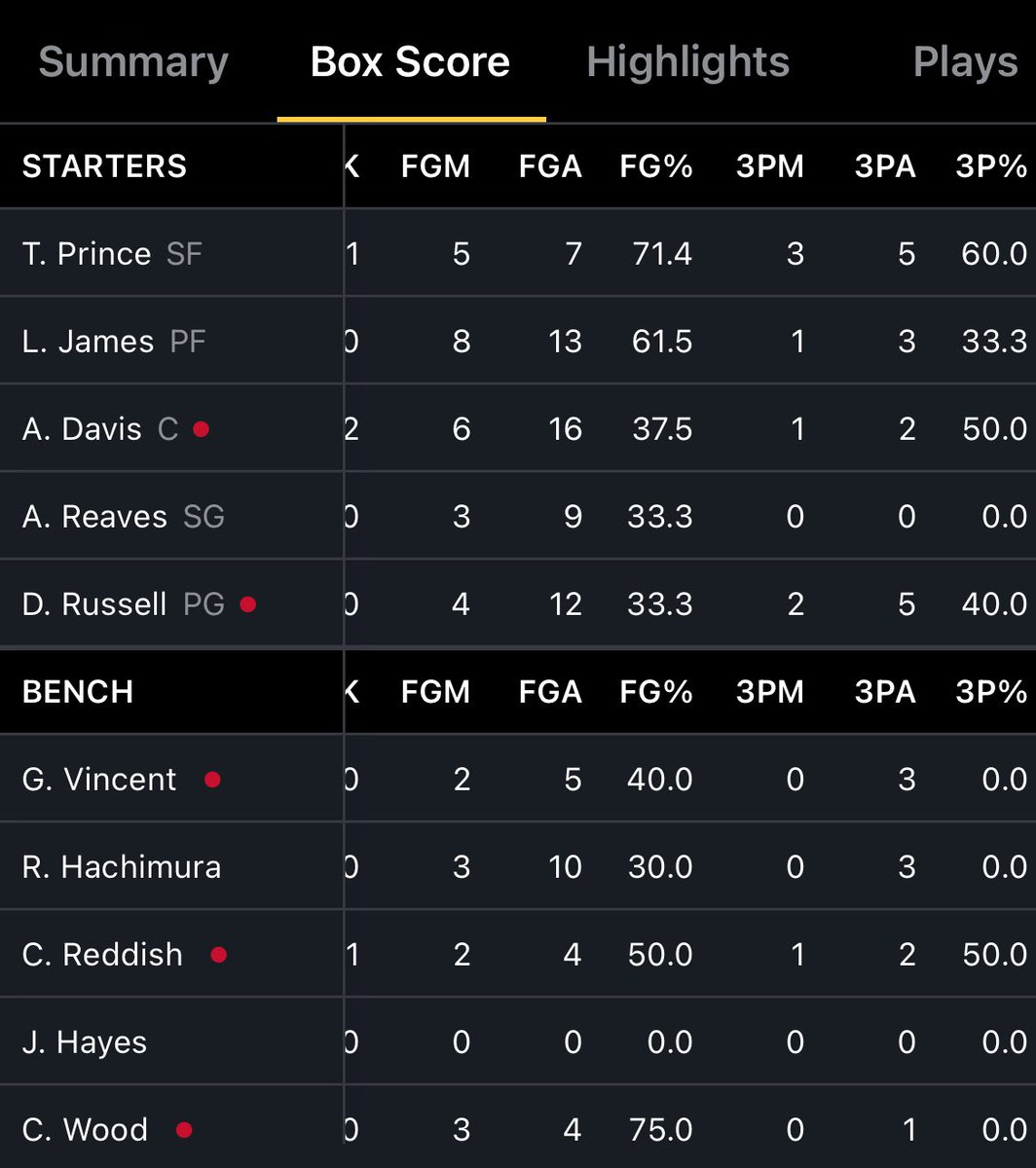 ZAYYYTHEGOAT's tweet image. Which is more shocking? 

Reaves not attempting a 3

Or

Woods/Cam/Gabe minutes over Rui