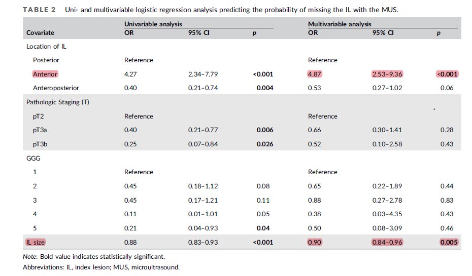 Microultrasound in the detection of the index lesion in prostate cancer onlinelibrary.wiley.com/doi/10.1002/pr… 
#prostatecancer #CancerResearch #MedTwitter