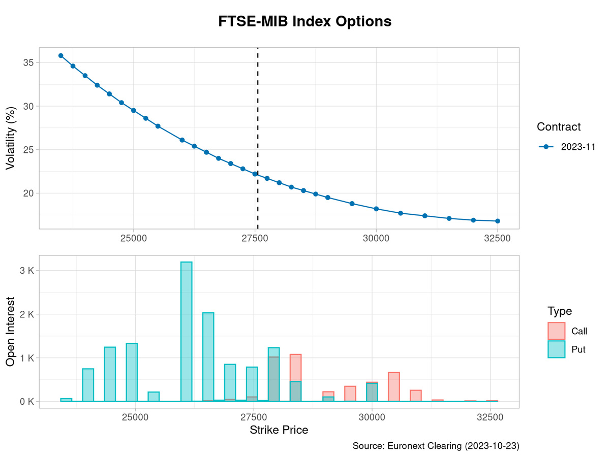 QuantView's tweet image. Look at the implied volatility of the first expiry FTSE-MIB 🇮🇹 options: the volatility of ATM options is about 23%, the curve is not a volatility smile but a volatility smirk 😏

The open interest of Puts is prevalent, most of it is around the strike 26K 📊

#options #volatility