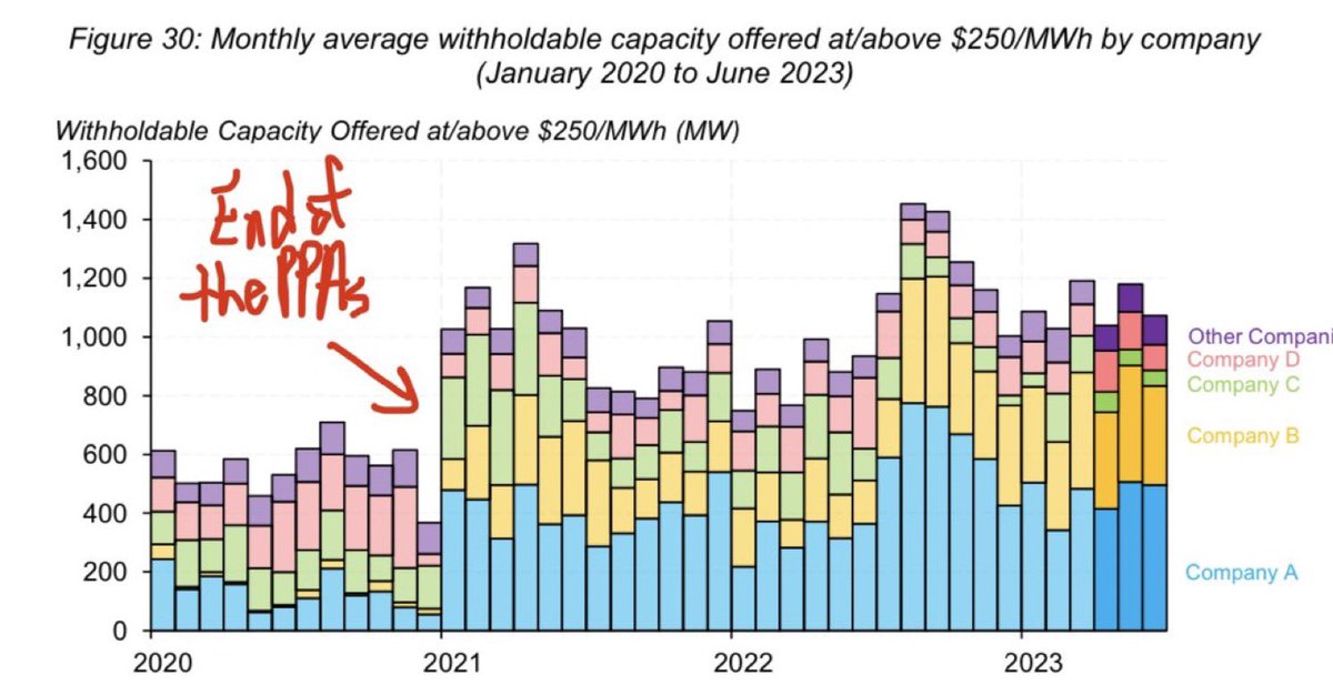 TheRealDKGray's tweet photo. Hugh knows what is really causing electricity prices to rise.
It’s not Trudeau.
It’s TransAlta (+ 3 others)
Starting right about midnight January 1, 2021.
It is not A SUBTLE EFFECT https://t.co/LeW8O0F3nB
