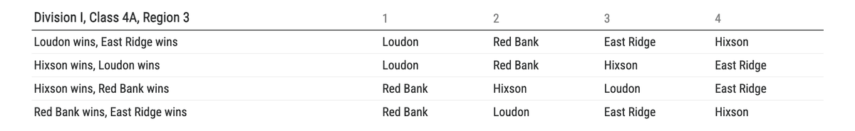 All the possible positions the <a href="/Loudon_Redskins/">Loudon Redskins</a> will land after Friday. Should be a fun week of football 🏈