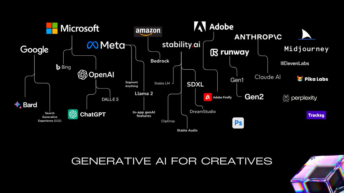 这张图把现在主流的AI 创意生成工具和从属关系画的很清晰。