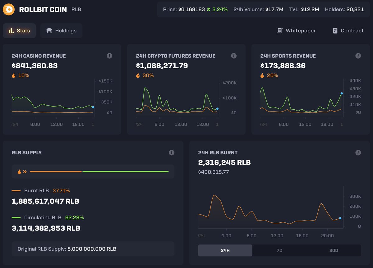 The resurgence of Crypto has commenced and volatility is back 🌕 Record  breaking numbers over the last 24 hours with our Crypto Futures generating  over $1,000,000 in revenue, resulting in $400,000 RLB