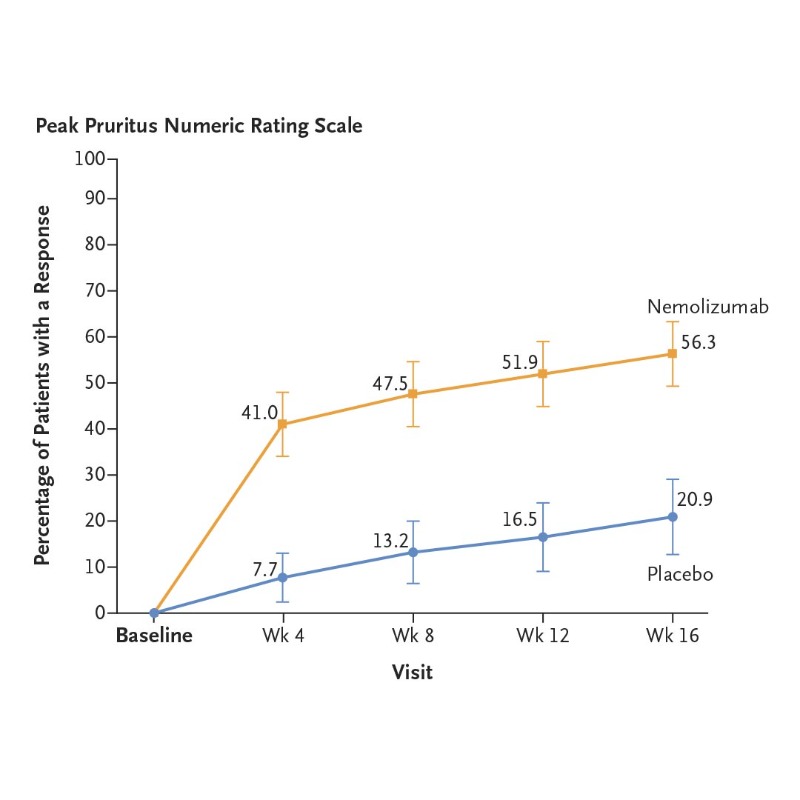 NEJM's tweet photo. In this trial of 274 patients with prurigo nodularis, a debilitating neuroimmune skin disease, the interleukin-31 receptor antagonist nemolizumab significantly reduced severe itching and lesions. Read the full OLYMPIA 2 trial results: https://t.co/nWw6UEH22U