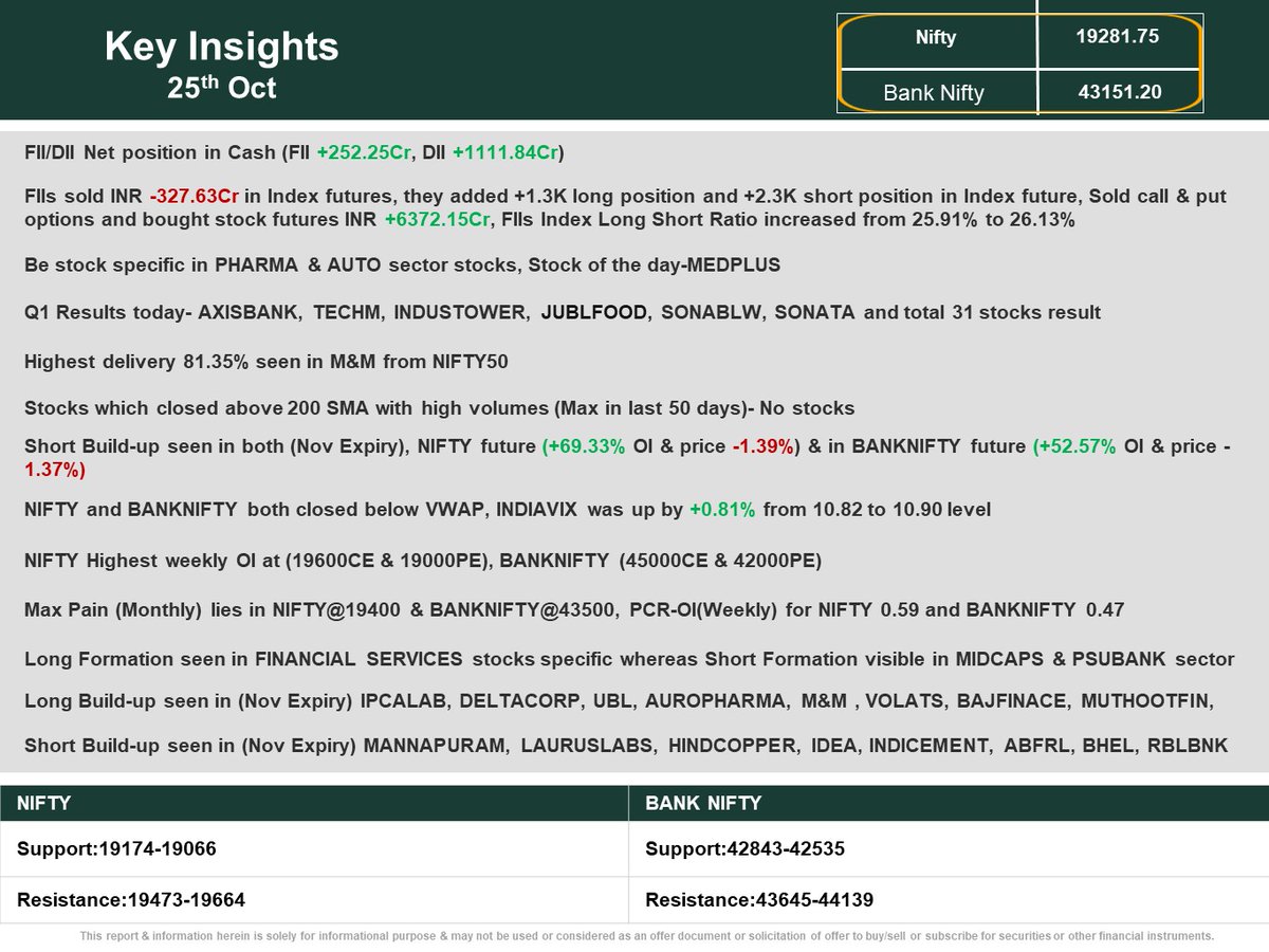 Key Insights &amp; cues for today
🔹Positive global cues and sharp fall in crude oil prices is likely to support sentiments 
🔹Nifty is likely to witness a bounce back where key support is seen at 19180 levels after a deep cut seen in the previous session

#investing #StockMarket