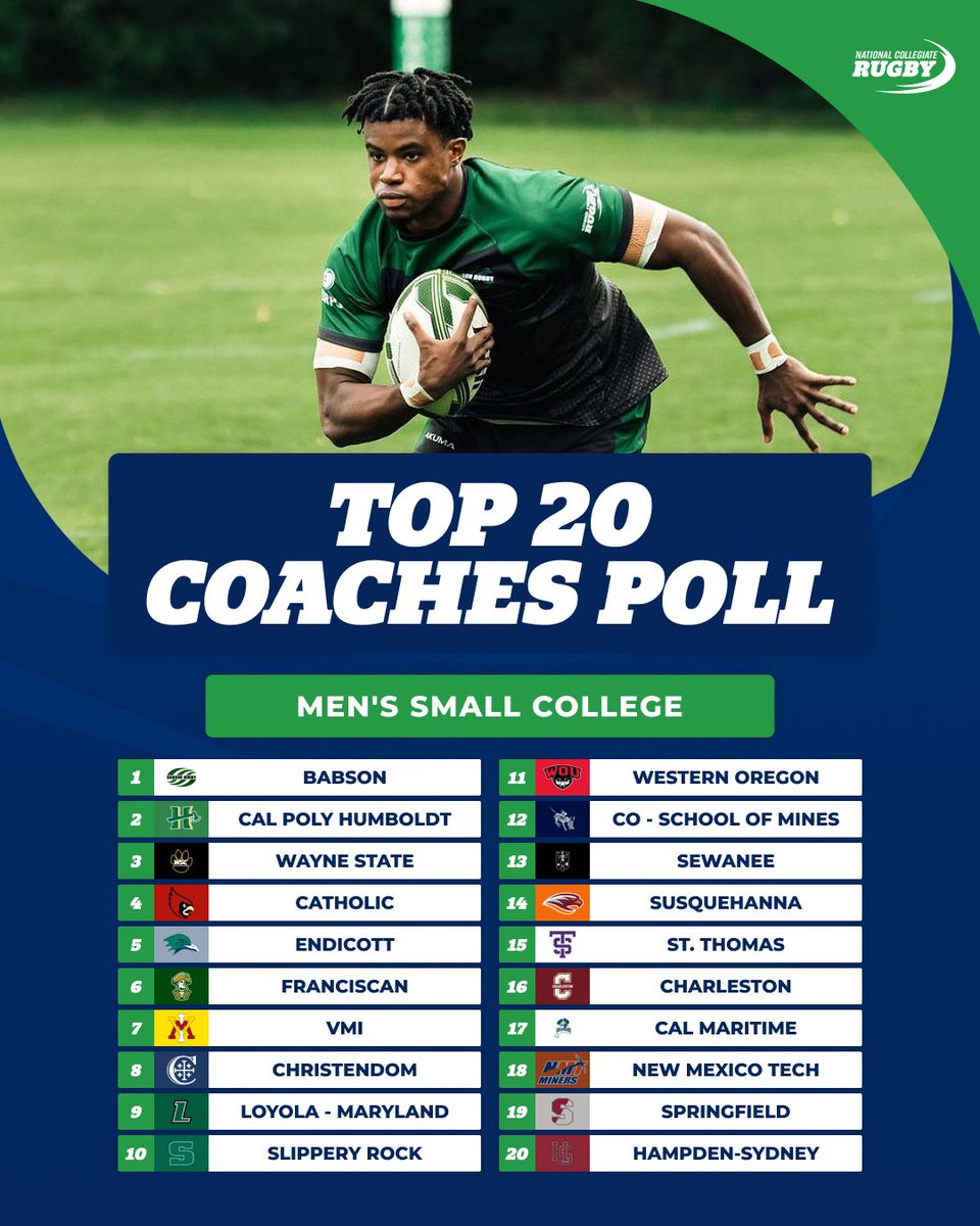 ncrrugby's tweet photo. Babson's dominance at No. 1 continues 😤
--
Other receiving votes: John Carroll, Holy Cross, Roger Williams, UW - Stout, Furman, St. John's - MN, Richmond, SUNY - Geneseo, SUNY, Plattsburgh, Northern Colorado https://t.co/D2widXv9Yl