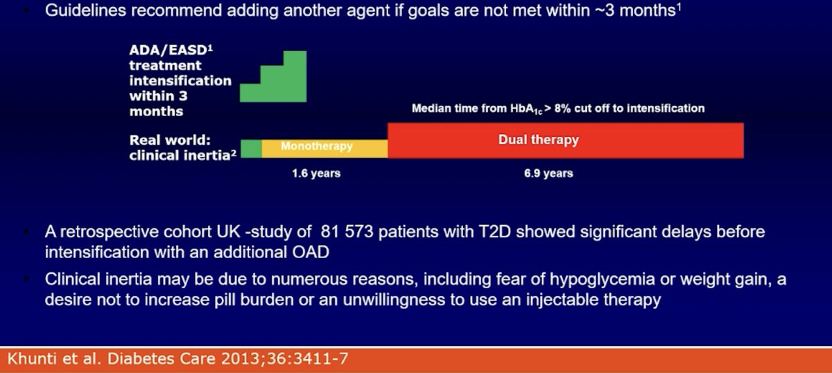 Clinical inertia is a major obstacle in #type2diabetes 

Guidelines state if a pt fails to reach glucose goal on 1 med in 3 months, a 2nd should be added 💊

But it takes 1.6 years for a 2nd medication to be added in the real world! 👀This translates to poorer outcomes

#EASD2023