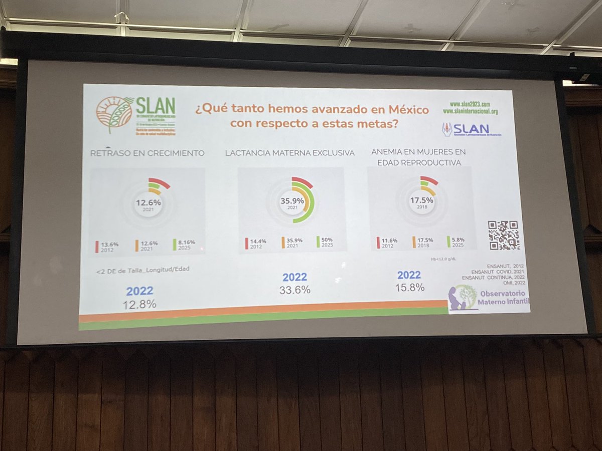 Excelente simposio organizado por el Observatorio Materno Infantil de la IBERO 🇲🇽 <a href="/equide_ibero/">EQUIDE</a>  #SLAN2023
