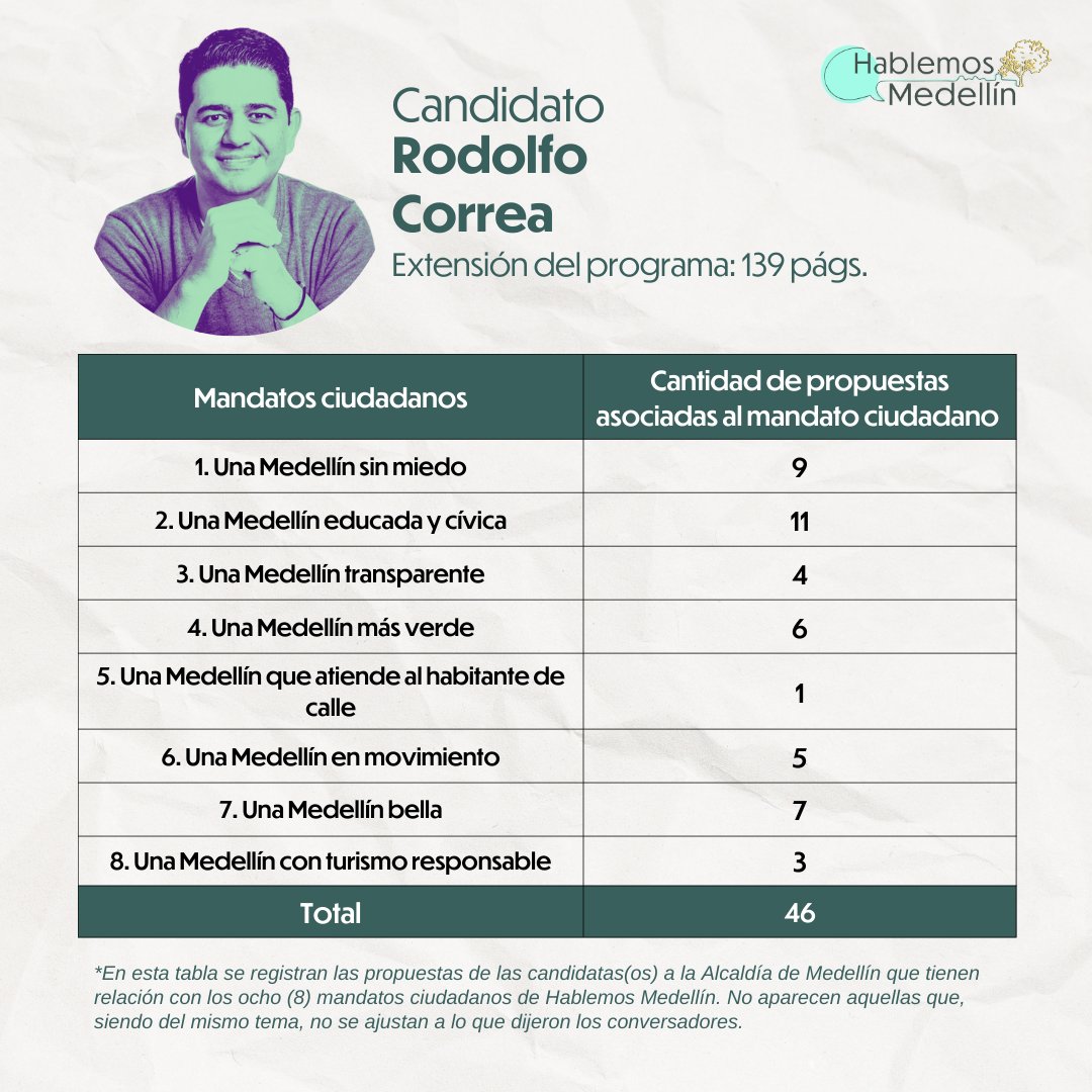 hablemosco's tweet photo. La democracia se fortalece con la participación, el acceso a la información y el compromiso de la ciudadanía. #HablemosMedellín https://t.co/jultJwAaTr