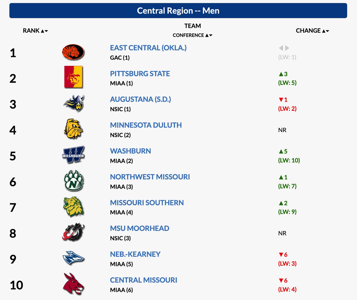 The MIAA (@themiaa) on Twitter photo 6⃣ MIAA men's programs rank in the USTFCCCA's <a href="/NCAADII/">NCAA Division II</a> Central Region Rankings🏃♂️⤵️
#BringYourAGame 6⃣ MIAA men's programs rank in the USTFCCCA's <a href="/NCAADII/">NCAA Division II</a> Central Region Rankings🏃♂️⤵️
#BringYourAGame