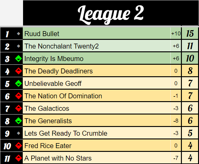 OfficialSKLW's tweet photo. #SKLW League Two Update.

@FplRonarid9 and his team sit at the bottom of #SKLW after drawing 3-3 with #LetsGetReadyToCrumble.

@Greyhead19 and his #Galacticos lost 3-1 after their recent improved form and are looking like the #ManUtd of League 2 with all the money but few wins. https://t.co/3Eq2YQXIor