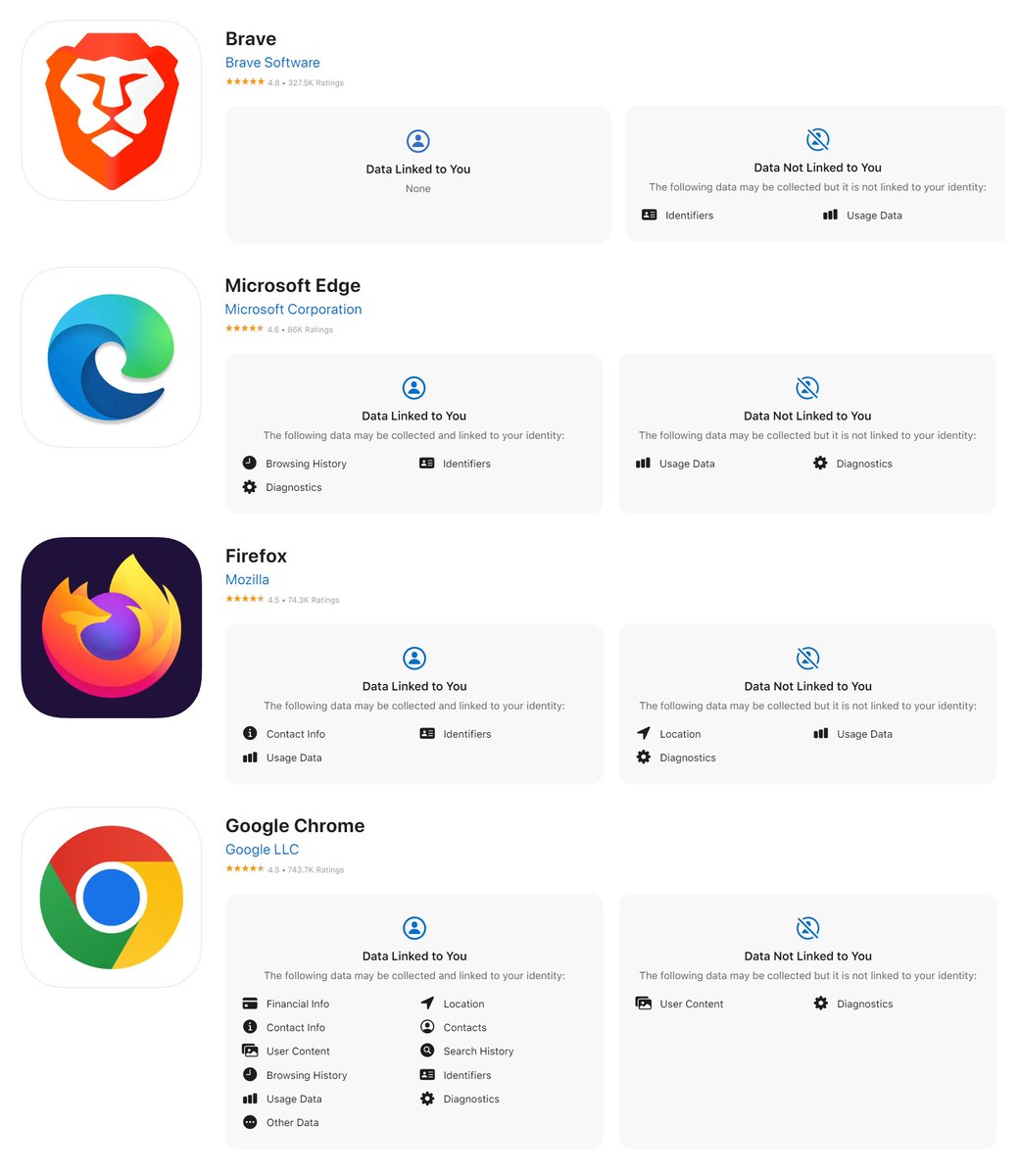When it comes to your iOS web browser, be sure to read the fine print! One of these things is not like the others. Not only does Brave collect no linked data, it also has the highest score at 4.8 stars with over 300K ratings! #ios #privacy #security