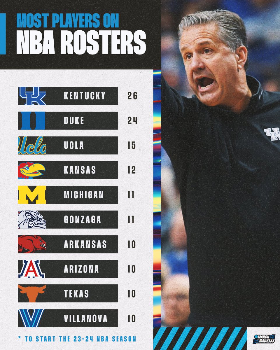 MarchMadnessMBB's tweet photo. College ➡️ Pros

These are the 🔟 most represented schools in the NBA this year 🏀 https://t.co/OboBXmERRB